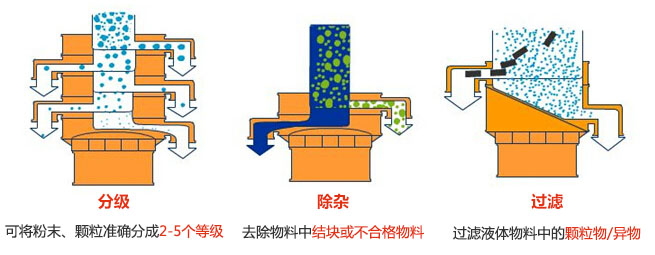 负极材料振动筛