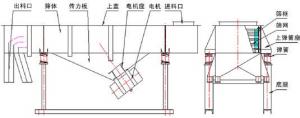 直线振动筛工作原理图