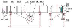 直线振动筛工作原理图